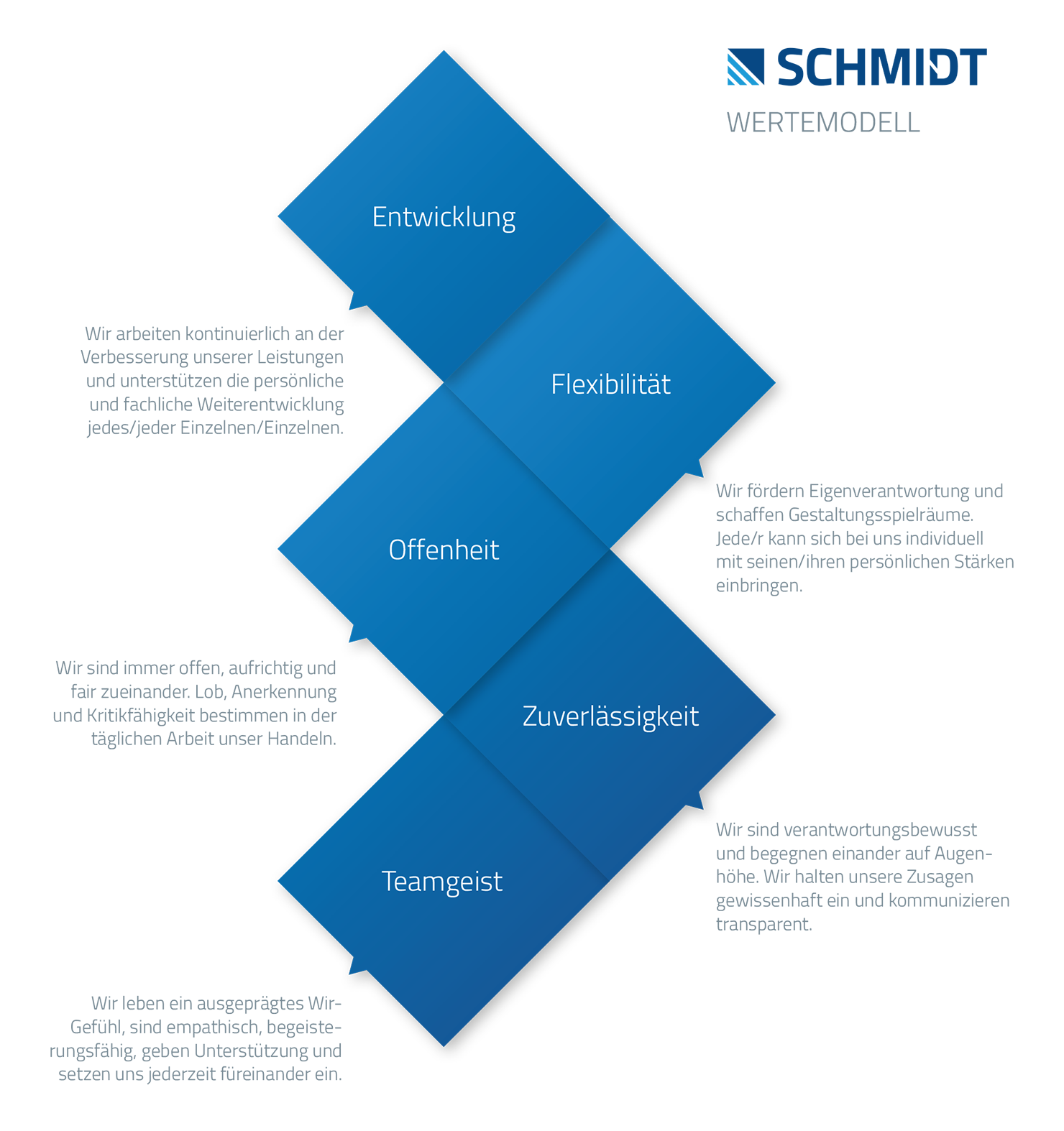 Wertemodell Schmidt